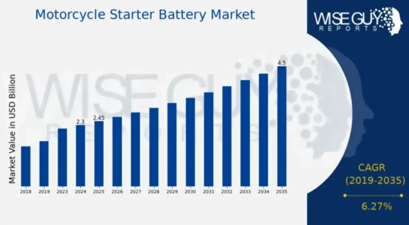 Motocycle Starter Battery 600CCA Motocycle Starter Battery 600CCA