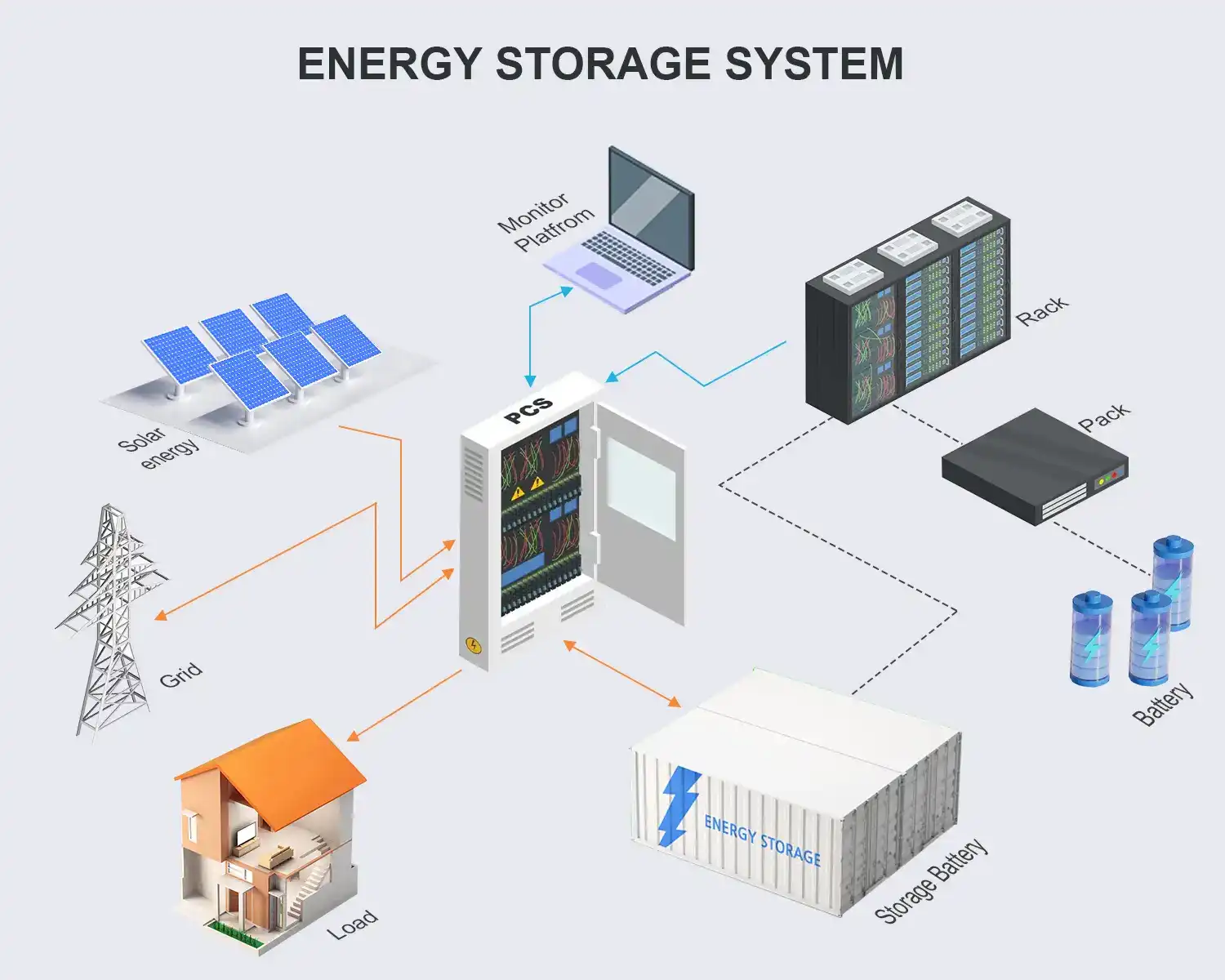 100KW-215KWh C&I Energy Storage System 100KW-215KWh C&I Energy Storage System